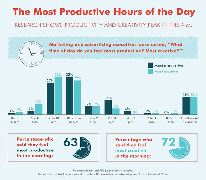 time-of-day-to-write-fastest - Blog Tyrant