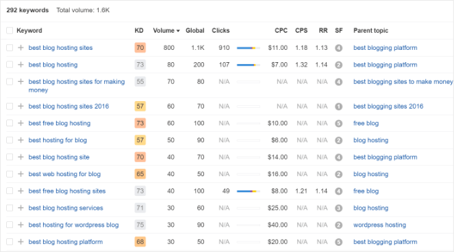 12 - Blog Tyrant use ahrefs related keywords to rank for multiple keywords