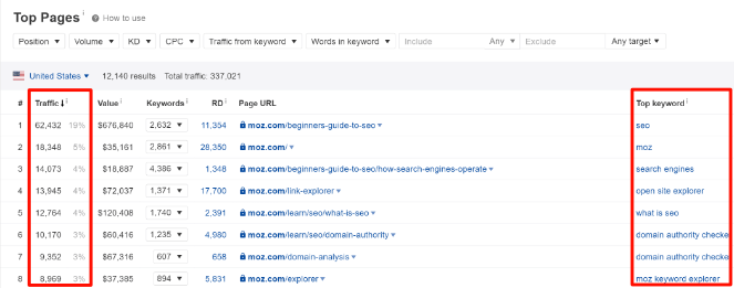 Top keyword Ahrefs - Blog Tyrant how to do keyword research