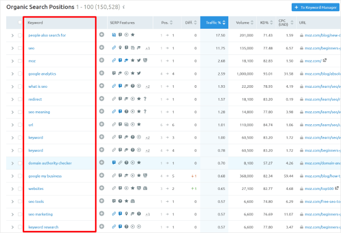 21-SEMrush-organic-keywords-1 - Blog Tyrant semrush organic search positions