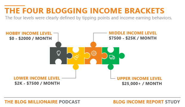 blog-income-report-study-1 - Blog Tyrant picking a blog niche idea that's profitable