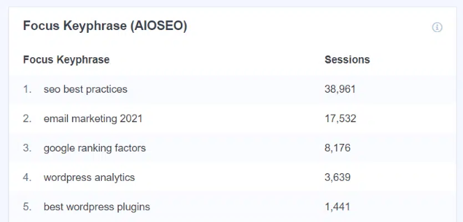 focus-keyphrase-report-example-1.png - Blog Tyrant track AIOSEO focus keyphrase with MonsterInsights