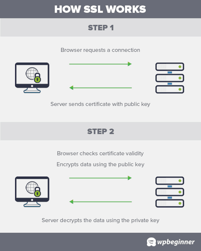 how ssl works - Blog Tyrant how ssl works