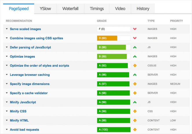 load-speed - Blog Tyrant choose a wordpress theme - Load time