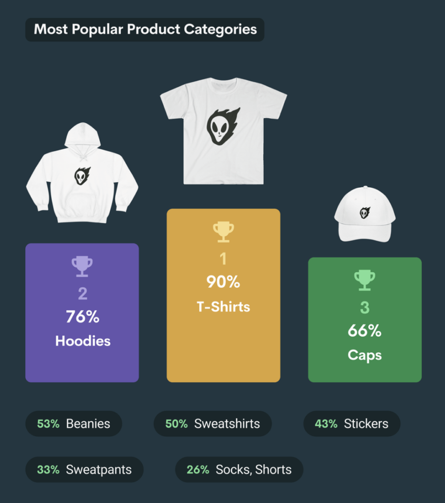 Printify-study-on-most-popular-product-categories - Blog Tyrant Printify study on most popular product categories.