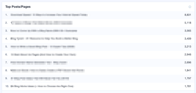 top_pges - Blog Tyrant top posts and pages from monsterinsights