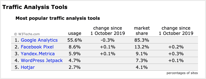 most popular traffic analysis tools - Blog Tyrant most popular traffic analysis tools